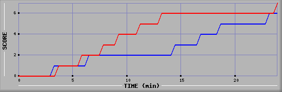 Team Scoring Diagramm