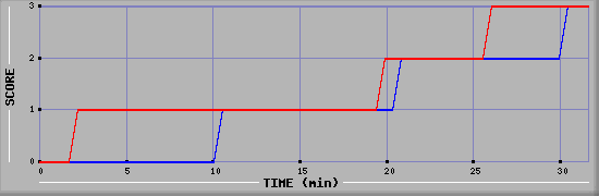 Team Scoring Diagramm