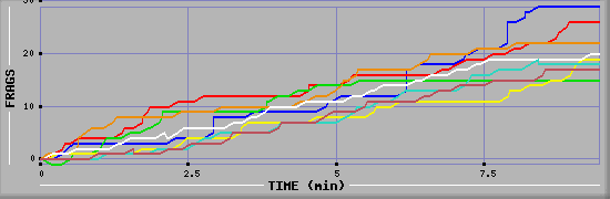 Frag Diagramm