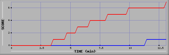 Team Scoring Diagramm