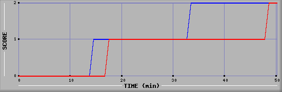 Team Scoring Diagramm