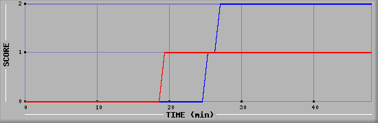 Team Scoring Diagramm