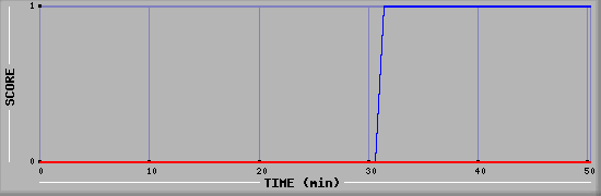 Team Scoring Diagramm