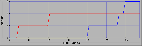 Team Scoring Diagramm