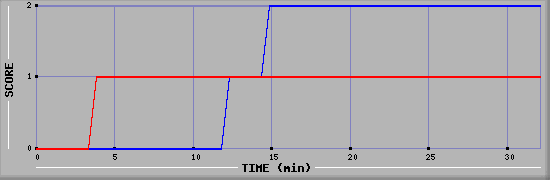 Team Scoring Diagramm