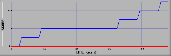 Team Scoring Diagramm