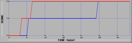 Team Scoring Diagramm