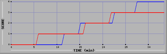 Team Scoring Diagramm