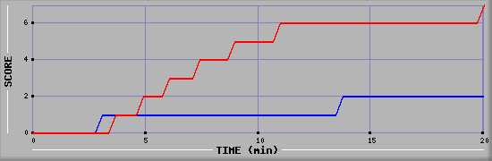 Team Scoring Diagramm