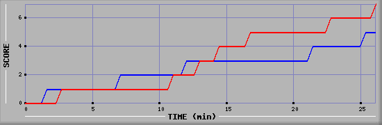 Team Scoring Diagramm