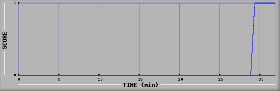 Team Scoring Diagramm