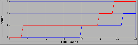 Team Scoring Diagramm