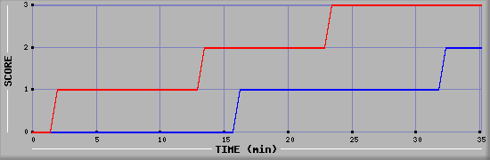 Team Scoring Diagramm