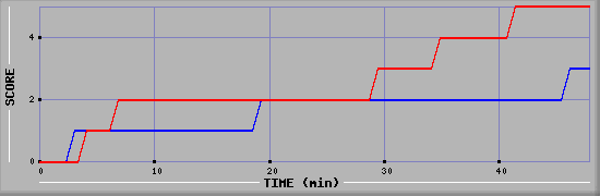 Team Scoring Diagramm