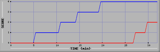 Team Scoring Diagramm