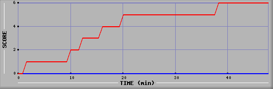 Team Scoring Diagramm