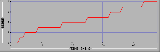 Team Scoring Diagramm