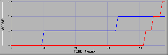 Team Scoring Diagramm