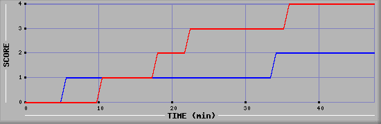 Team Scoring Diagramm