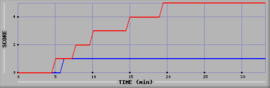 Team Scoring Diagramm