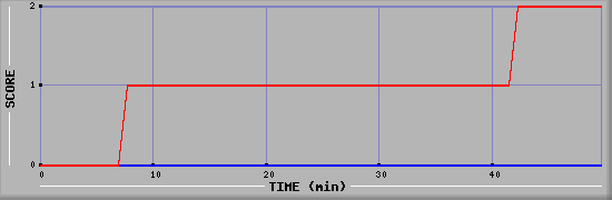 Team Scoring Diagramm