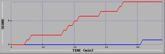 Team Scoring Diagramm