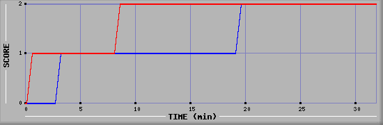 Team Scoring Diagramm