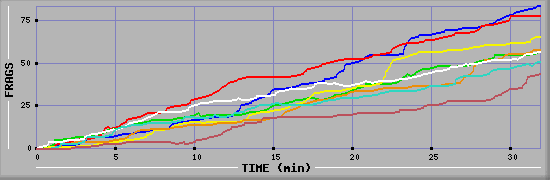 Frag Diagramm