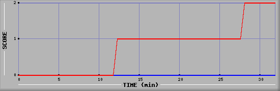 Team Scoring Diagramm