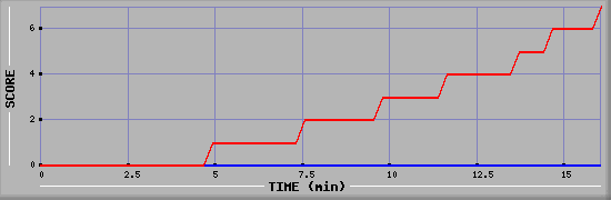 Team Scoring Diagramm