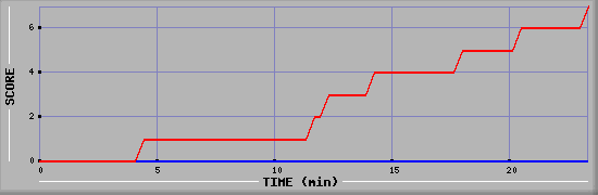 Team Scoring Diagramm