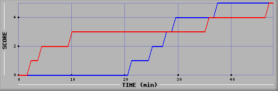 Team Scoring Diagramm