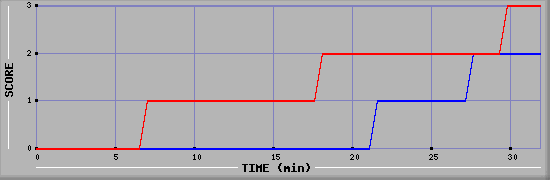 Team Scoring Diagramm