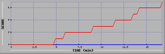 Team Scoring Diagramm