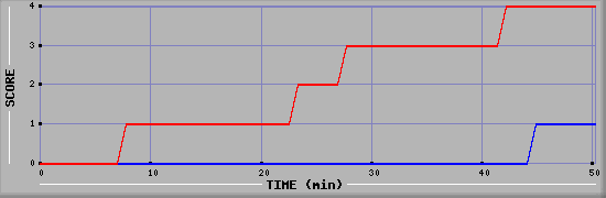 Team Scoring Diagramm