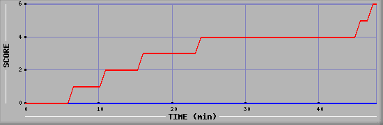 Team Scoring Diagramm