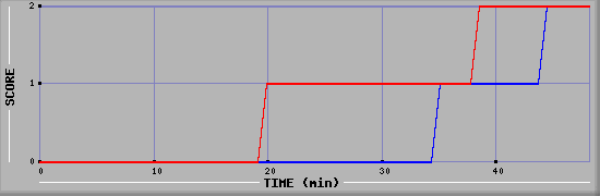 Team Scoring Diagramm