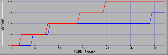 Team Scoring Diagramm