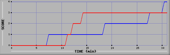 Team Scoring Diagramm