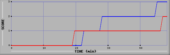 Team Scoring Diagramm