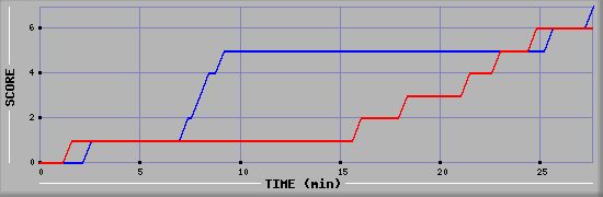 Team Scoring Diagramm