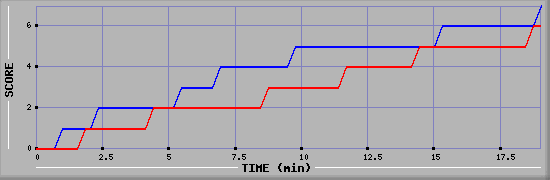 Team Scoring Diagramm