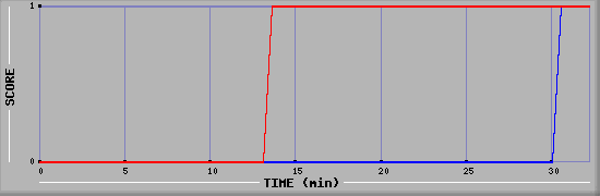 Team Scoring Diagramm