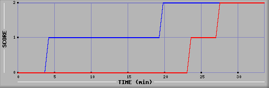 Team Scoring Diagramm