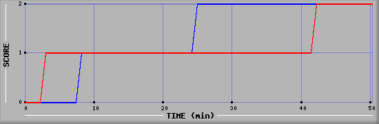 Team Scoring Diagramm