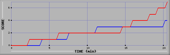 Team Scoring Diagramm