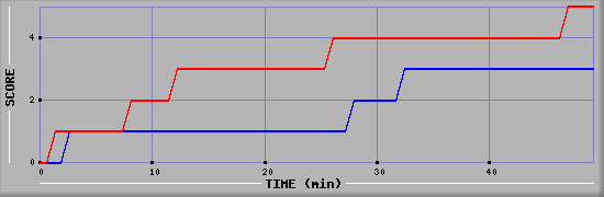 Team Scoring Diagramm