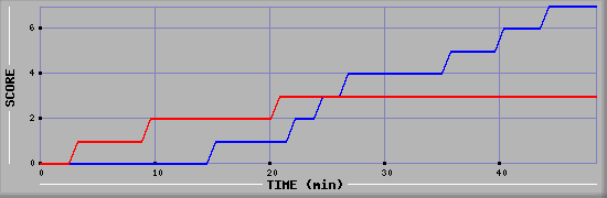 Team Scoring Diagramm