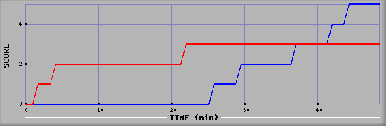 Team Scoring Diagramm