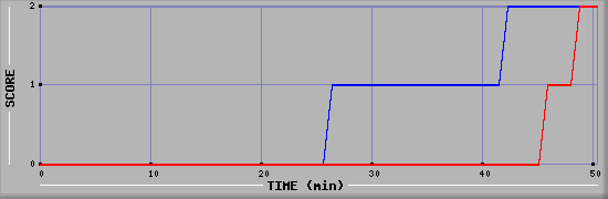 Team Scoring Diagramm